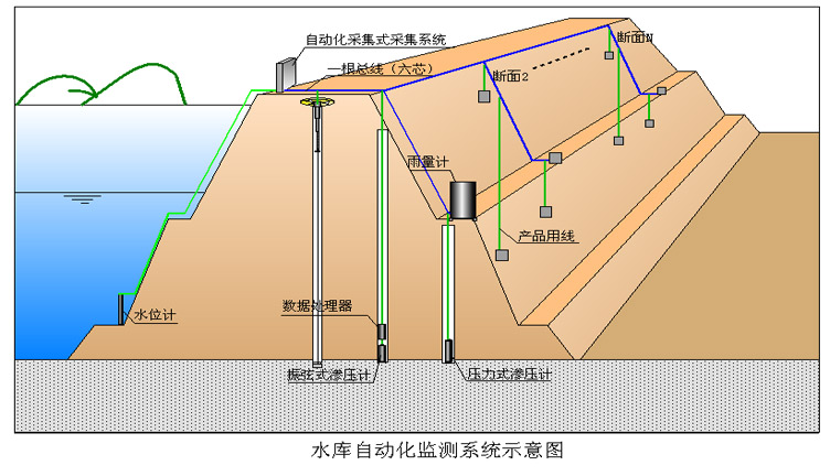 橋梁監(jiān)測(cè),邊坡監(jiān)測(cè),靜力水準(zhǔn)儀,固定式測(cè)斜儀,全向位移計(jì),傾角儀,房屋監(jiān)測(cè)